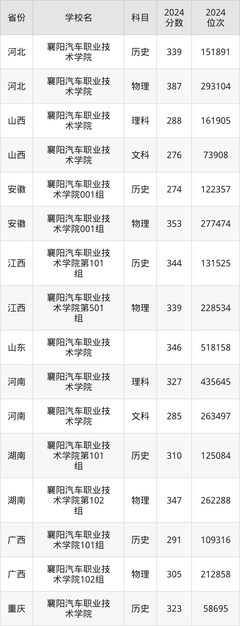 襄阳汽车职业技术学院录取分数线2025是多少?各省最低分汇总