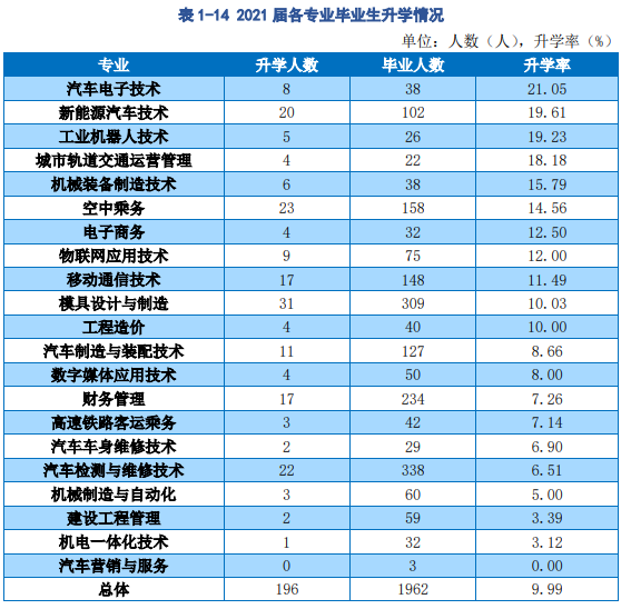 2021年襄阳汽车职业技术学院专升本升学率公布 展现职业教育升学新篇章