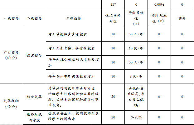襄阳汽车职业技术学院2019年部门决算分析与解读